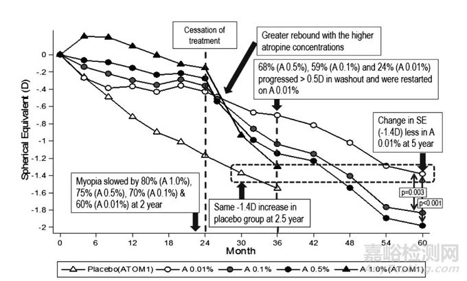 近視「神藥」低濃度阿托品獲批使用