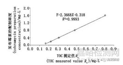 清潔驗(yàn)證新方法—TOC法
