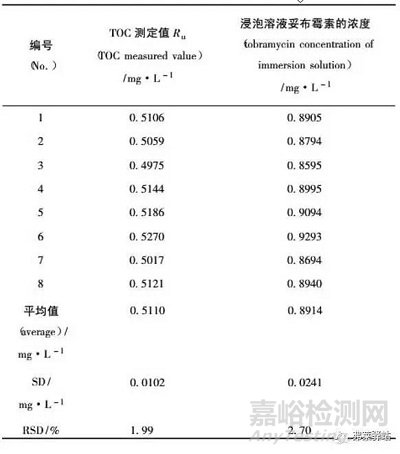 清潔驗(yàn)證新方法—TOC法