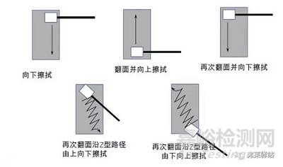 清潔驗(yàn)證新方法—TOC法