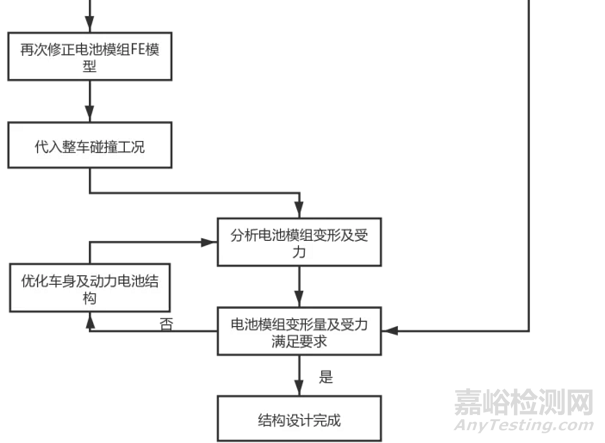 電動(dòng)汽車動(dòng)力電池碰撞安全設(shè)計(jì)方法研究