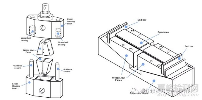 聚合物基復合材料壓縮性能測試標準ASTM D3410的內容及測試