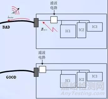EMC的PCB設(shè)計(jì)技術(shù)