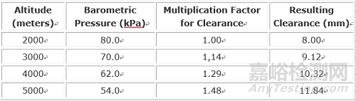 海拔高度對電子產(chǎn)品性能的影響及要求