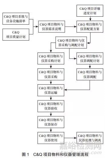 醫(yī)藥工程C&Q項(xiàng)目物料和儀器管理