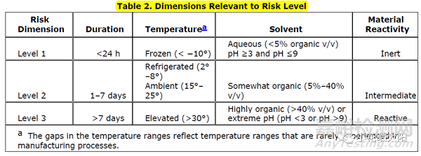 注射劑-硅膠管相容性