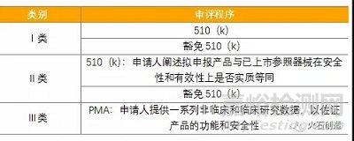美歐中醫(yī)療器械審評審批制度有何不同？