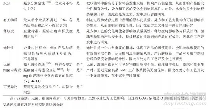 QbD理念在微球制劑開發(fā)中的應用