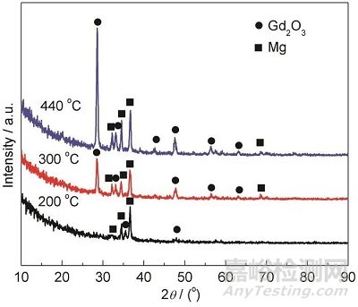 耐熱鎂合金的高溫氧化行為研究