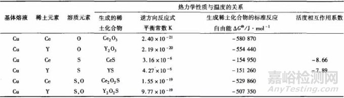 稀土對(duì)銅及銅合金的影響