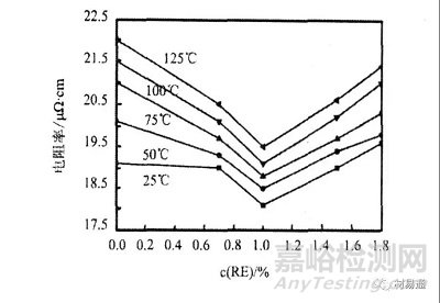 稀土對(duì)銅及銅合金的影響