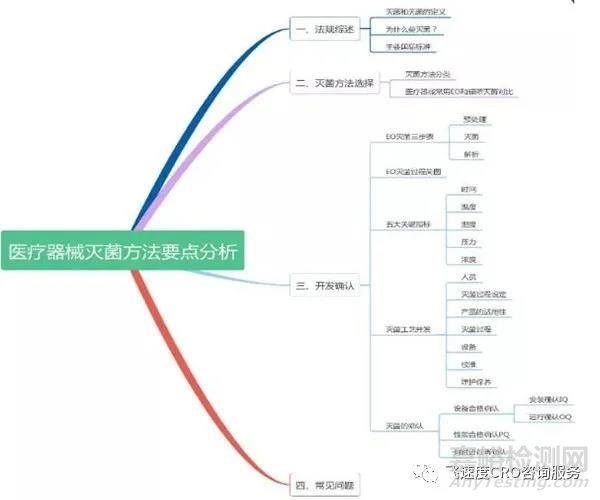 無菌醫(yī)療器械注冊之環(huán)氧乙烷滅菌工藝驗證要求