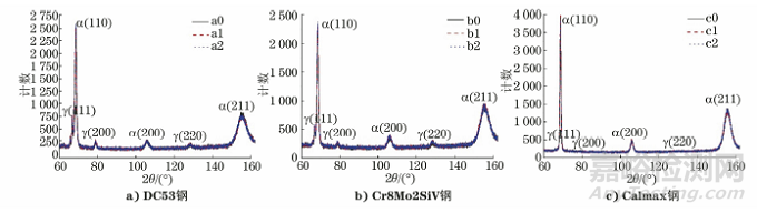 典型熱處理后不同冷作模具鋼的殘余奧氏體及對沖擊韌性和尺寸穩(wěn)定性的影響