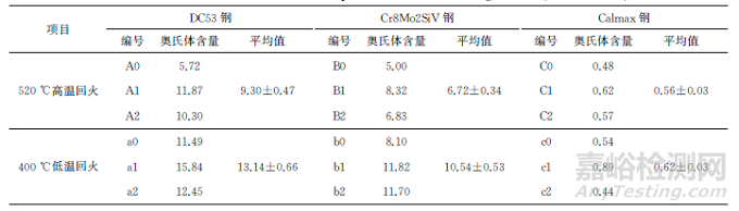 典型熱處理后不同冷作模具鋼的殘余奧氏體及對沖擊韌性和尺寸穩(wěn)定性的影響