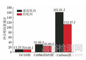典型熱處理后不同冷作模具鋼的殘余奧氏體及對沖擊韌性和尺寸穩(wěn)定性的影響