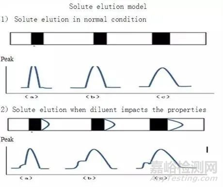 ?溶劑效應(yīng)——液相色譜峰形的隱形黑手？