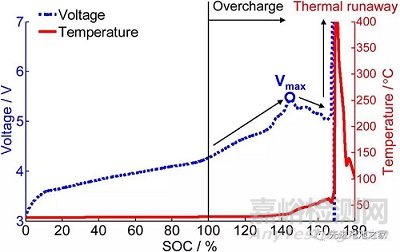 鋰電池過充機理及防過充措施