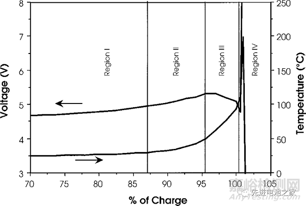 鋰電池過充機理及防過充措施