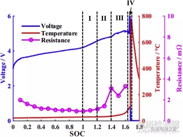 鋰電池過充機理及防過充措施