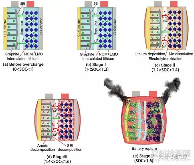 鋰電池過充機理及防過充措施
