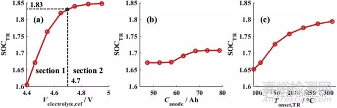 鋰電池過充機理及防過充措施