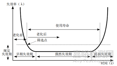 軍用元器件質(zhì)量控制研究