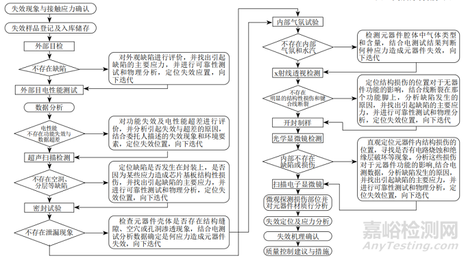 軍用元器件質(zhì)量控制研究