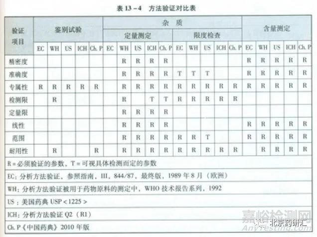 藥物研究中雜質(zhì)定量測定的驗證要求