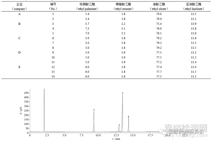 GC法直接測定藥用輔料油酸乙酯的脂肪酸組成
