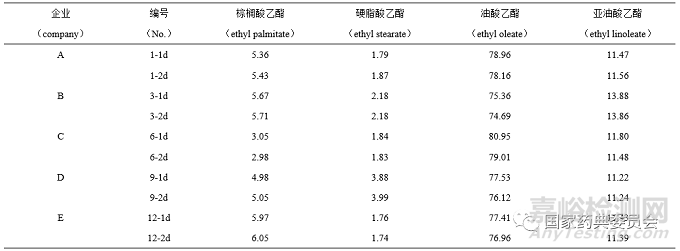 GC法直接測定藥用輔料油酸乙酯的脂肪酸組成