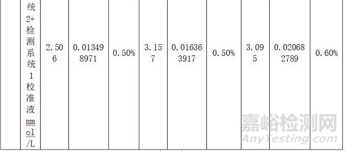 樂百全LABTREND全自動(dòng)葡萄糖/乳酸分析儀與德國EKF BIOSEN C-line的主要分析性能一致性評(píng)價(jià)