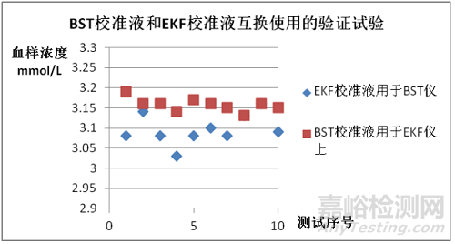 樂百全LABTREND全自動(dòng)葡萄糖/乳酸分析儀與德國EKF BIOSEN C-line的主要分析性能一致性評(píng)價(jià)