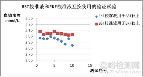 樂百全LABTREND全自動(dòng)葡萄糖/乳酸分析儀與德國EKF BIOSEN C-line的主要分析性能一致性評(píng)價(jià)