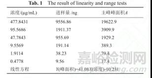 溶出度方法學(xué)驗(yàn)證的一般內(nèi)容探討