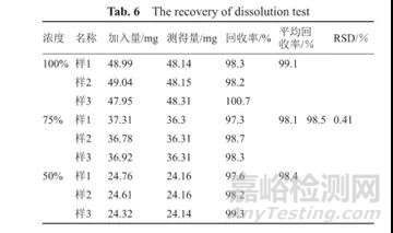 溶出度方法學(xué)驗(yàn)證的一般內(nèi)容探討