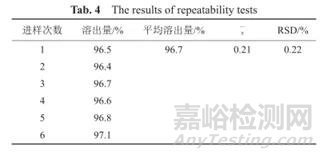 溶出度方法學(xué)驗(yàn)證的一般內(nèi)容探討