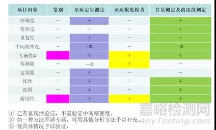 溶出度方法學(xué)驗(yàn)證的一般內(nèi)容探討