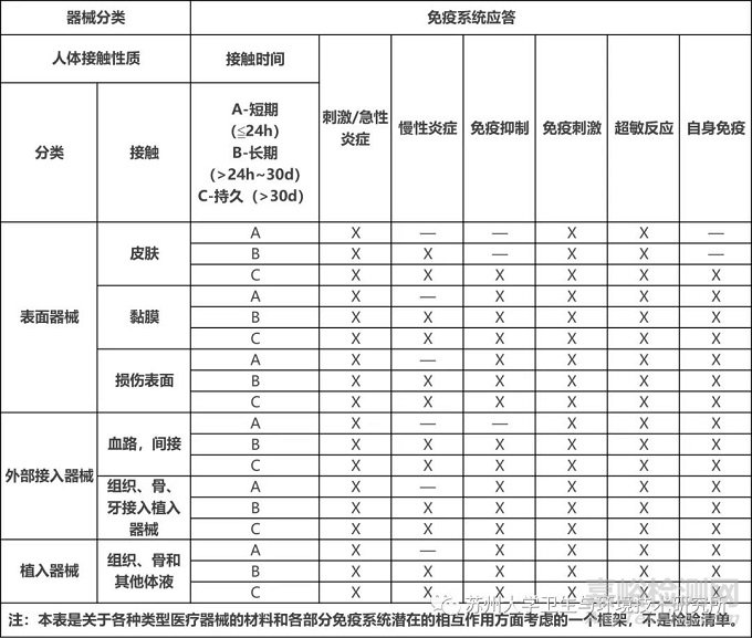 醫(yī)療器械免疫毒理學(xué)試驗原則和方法