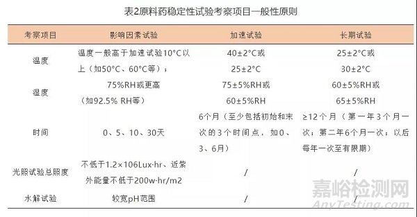 原料藥或制劑穩(wěn)定性研究過程中一般性原則和需要注意事項