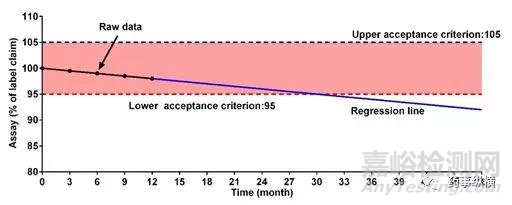 原料藥或制劑穩(wěn)定性研究過程中一般性原則和需要注意事項