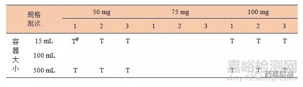 原料藥或制劑穩(wěn)定性研究過程中一般性原則和需要注意事項