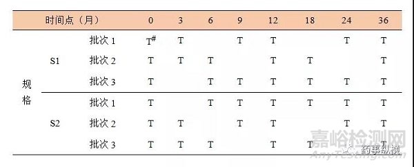 原料藥或制劑穩(wěn)定性研究過程中一般性原則和需要注意事項