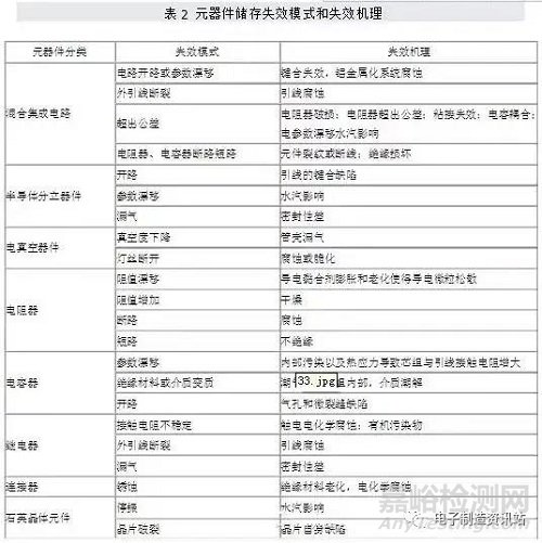 元器件儲(chǔ)存失效機(jī)理