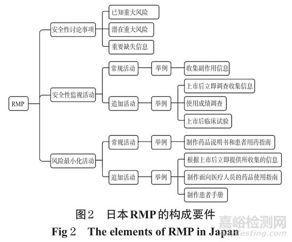 日本藥品上市后風(fēng)險管理計(jì)劃研究及對我國的啟示