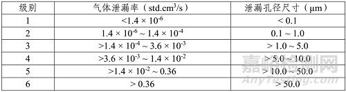 注射劑密封性研究指南、產(chǎn)品接觸塑料部件相容性指南