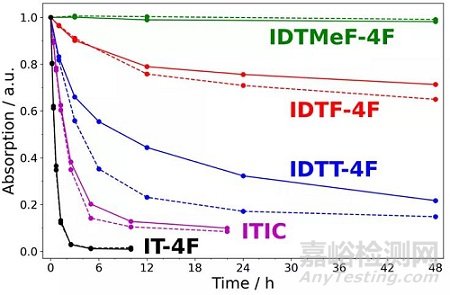 Angew：A-D-A型有機光電材料的光降解機理