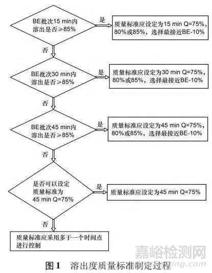 手把手教你建立仿制藥溶出度質量標準