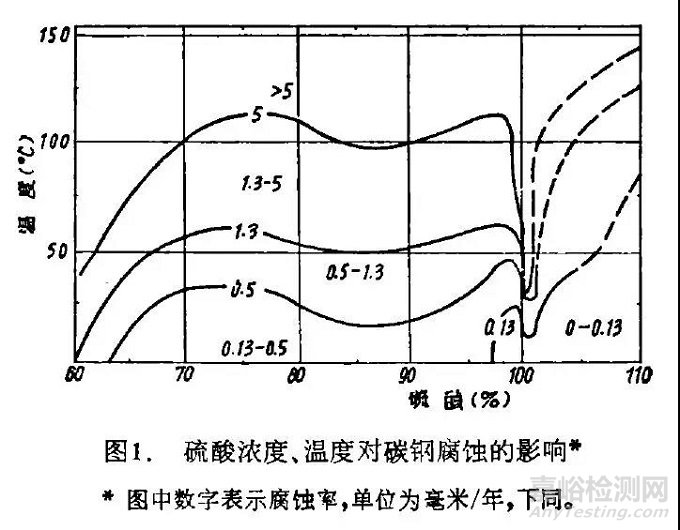 耐硫酸腐蝕材料的選用指南