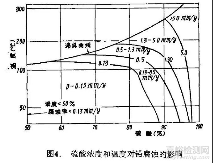 耐硫酸腐蝕材料的選用指南