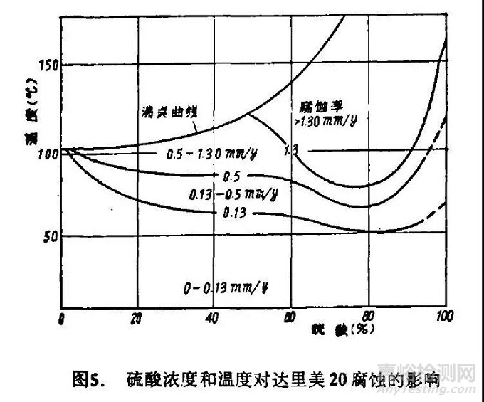 耐硫酸腐蝕材料的選用指南